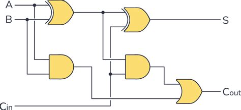 full adder circuit using basic gates.